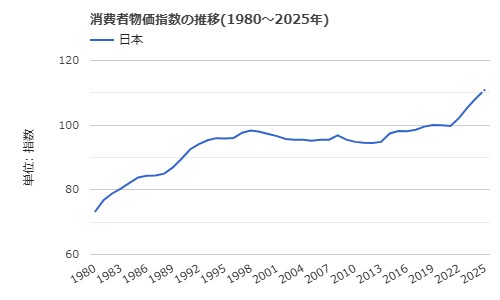 日本の消費者物価の推移