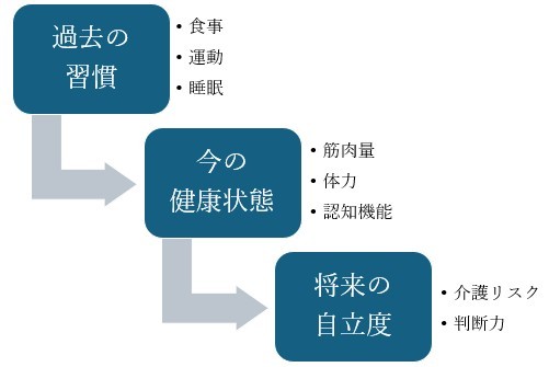 生活習慣の改善から期待できること