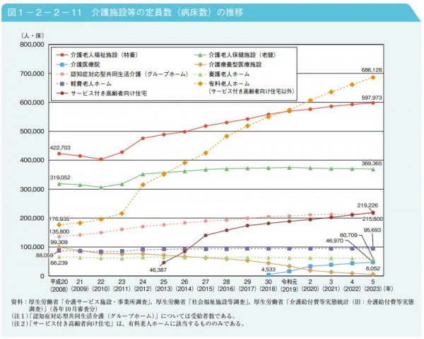老人ホーム施設の数と増加傾向, 令和7年版高齢社会白書 介護施設等の定員数はおおむね増加傾向 で、特に有料老人ホームの定員が増加