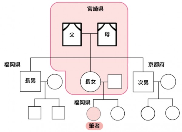 家系図