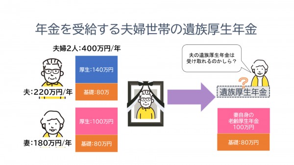 年金を受給する夫婦世帯の遺族厚生年金