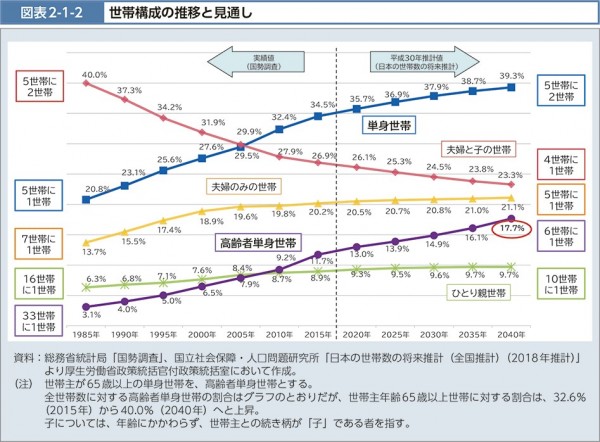 世帯構成の推移と見通し