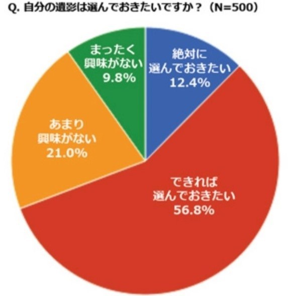 遺影を選んでおきたい割合