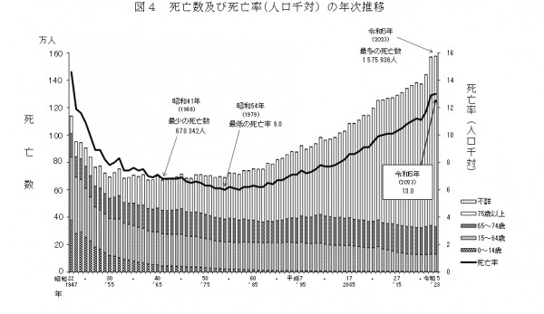 日本の死亡数, 日本の死亡率,日本の死亡数の年次推移,日本の死亡率の年次推移 日本の死亡数及び死亡率の年次推移